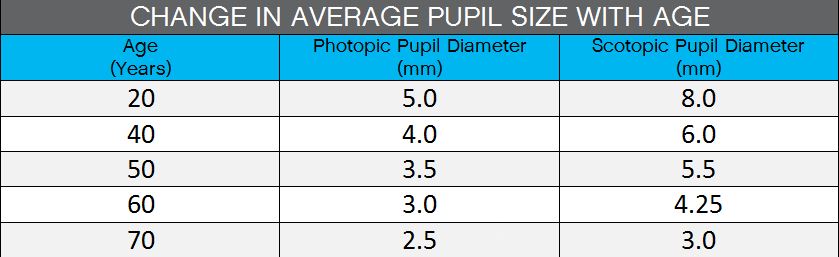 Change in average pupil size with age