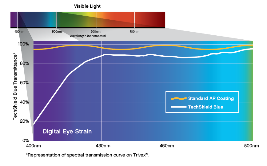 TechShield Blue Light Transmittance