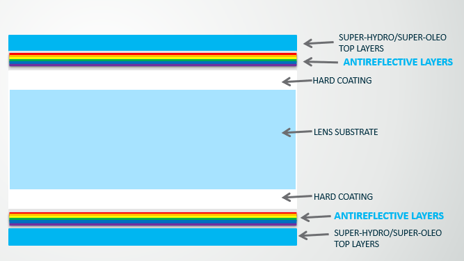 TechShield AR Coatings Layer Chart